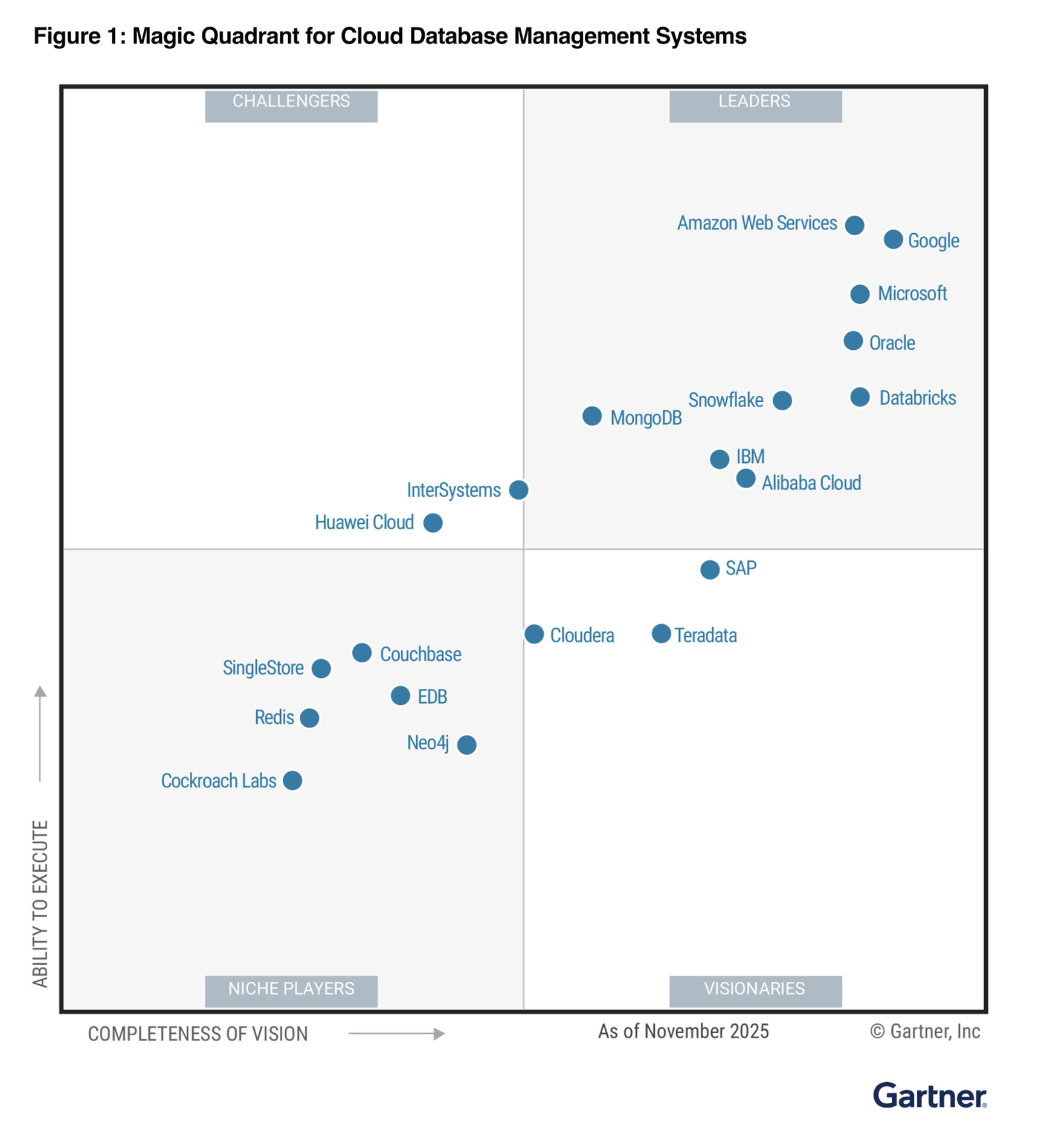 2025_Gartner_Magic_Quadrant_for_Cloud_Data.max-1900x1900