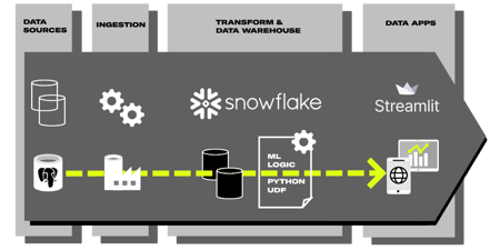 Introduction to Streamlit and Data Applications on Snowflake with ...
