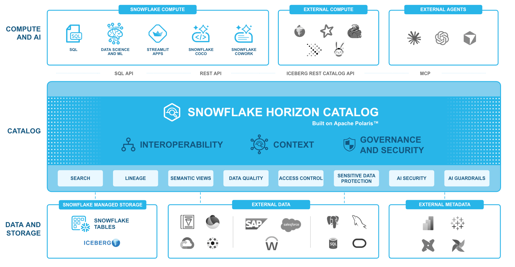 snowflake-horizon-catalog-stack-june26
