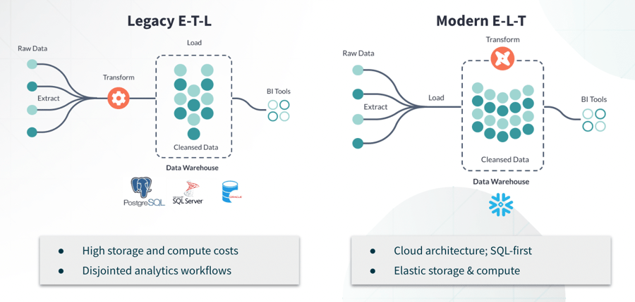 Cloud warehousing made it cheaper to transform in place