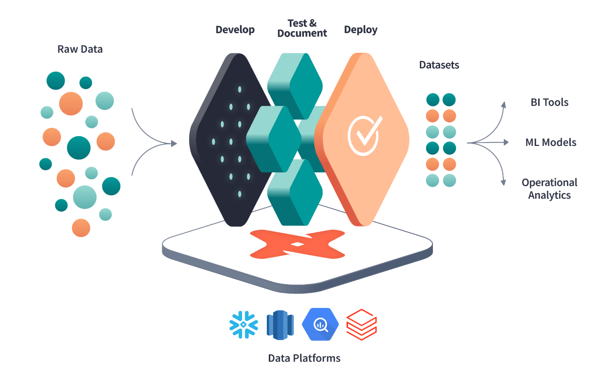 Develop, test, and deploy data products in your warehouse