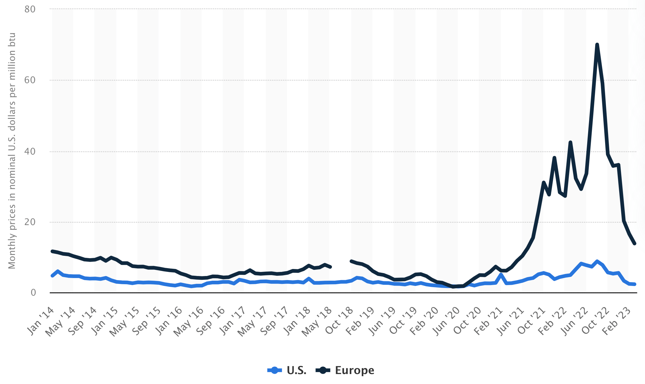 Natural gas price in US and in Europe 2014-2023_STATISTA