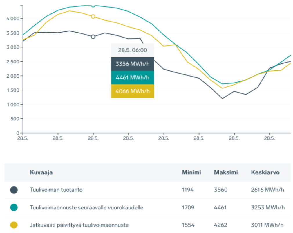 Wind forecast and actual production market area FI_FINGRID