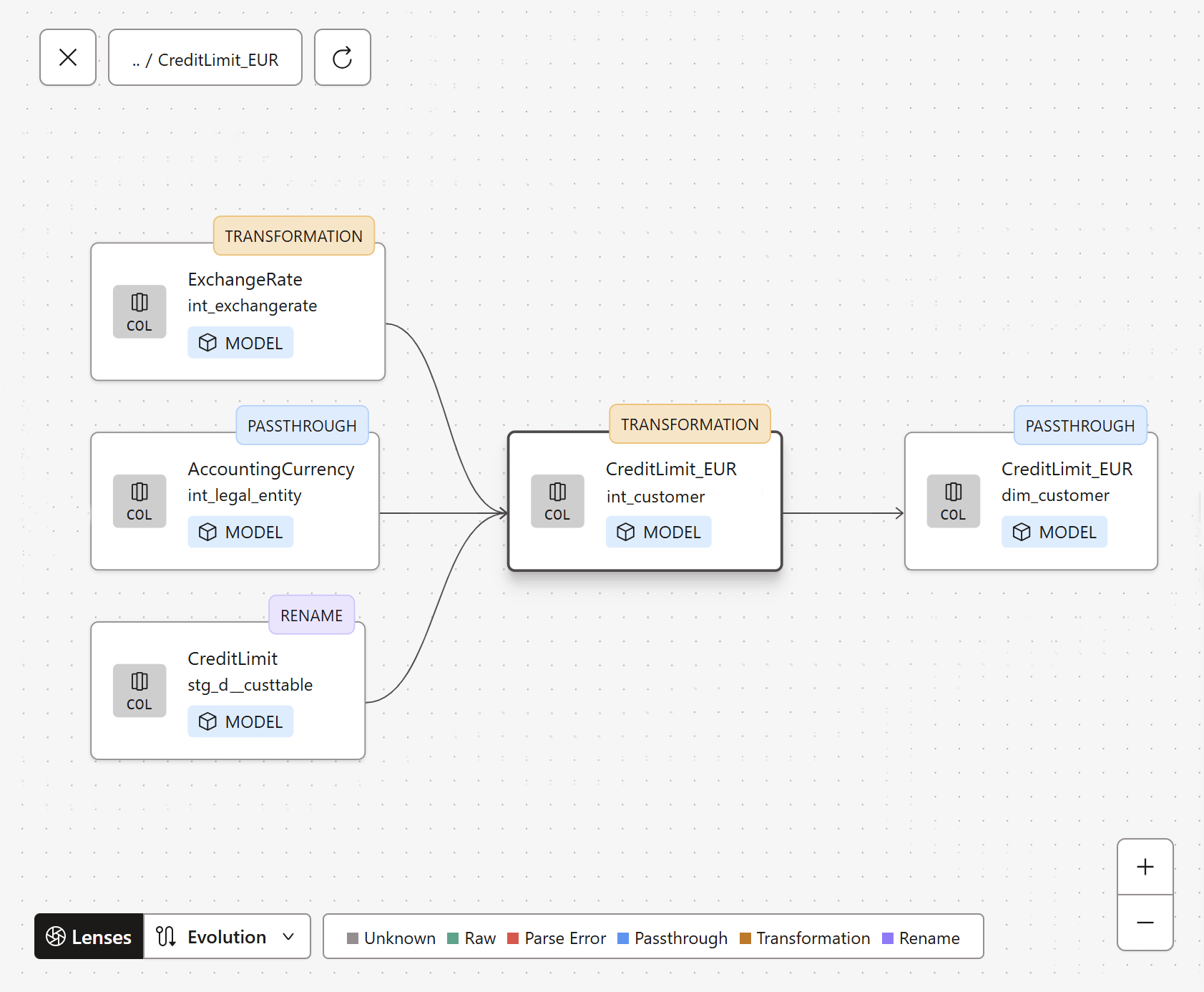 Example a of a column lineage