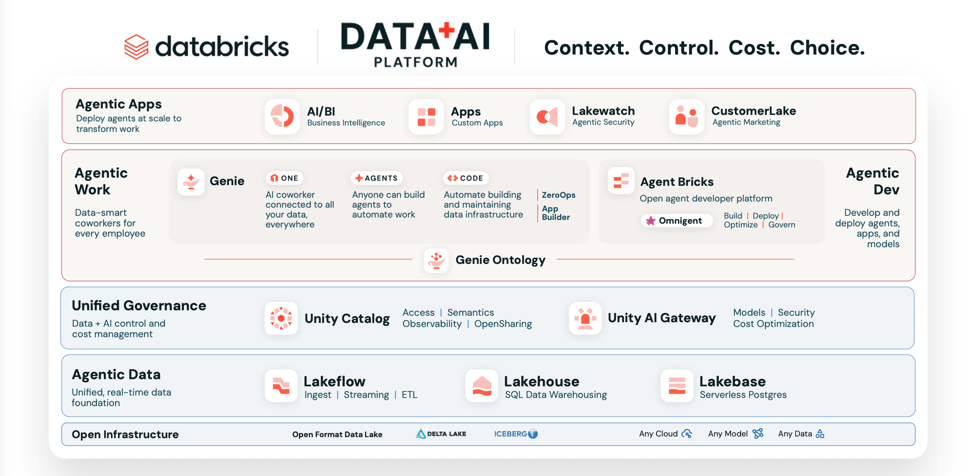 Databricks data platform - image owned by Databricks 2026 Databricks data platform - image owned by Databricks 2026