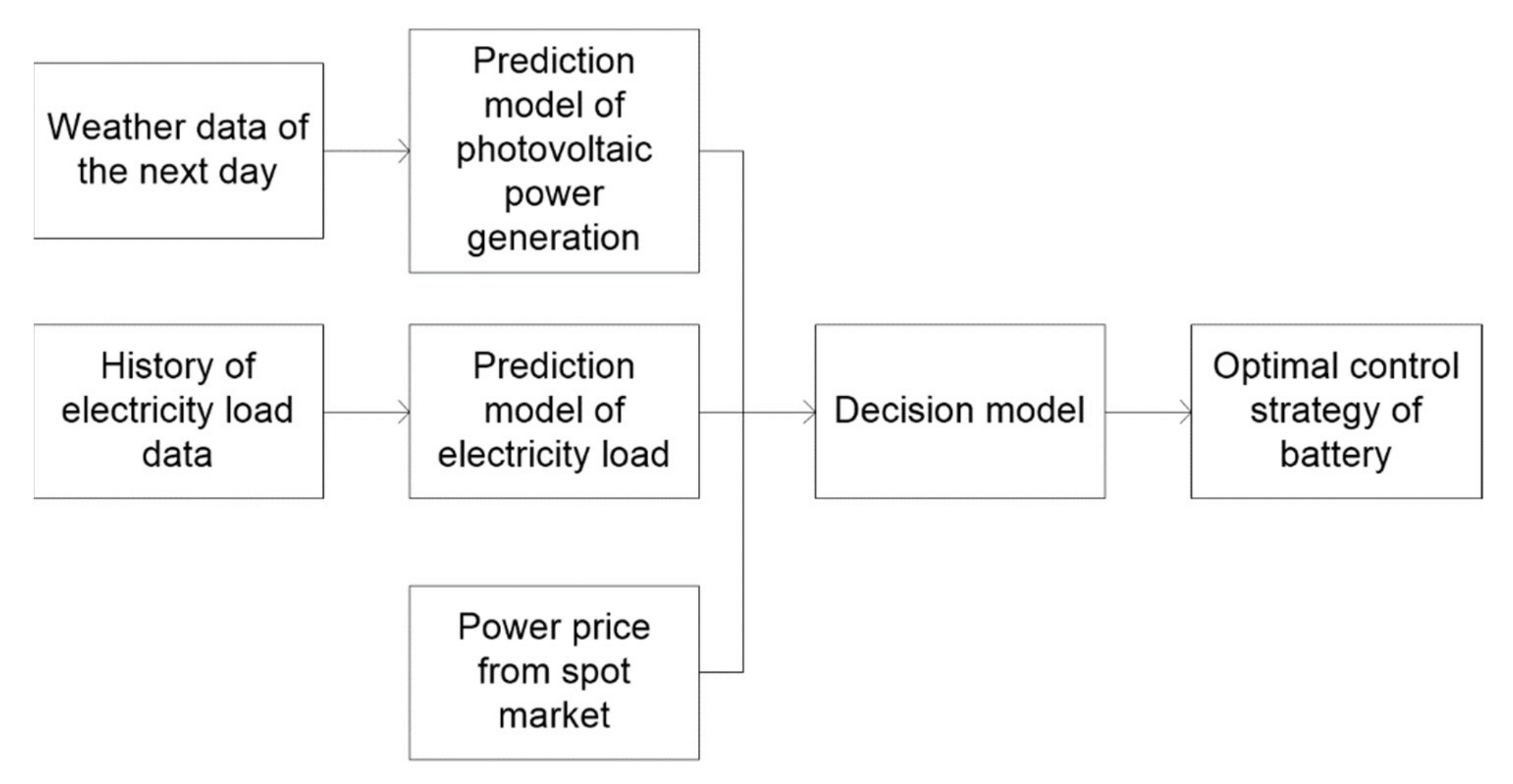 ML based opt model