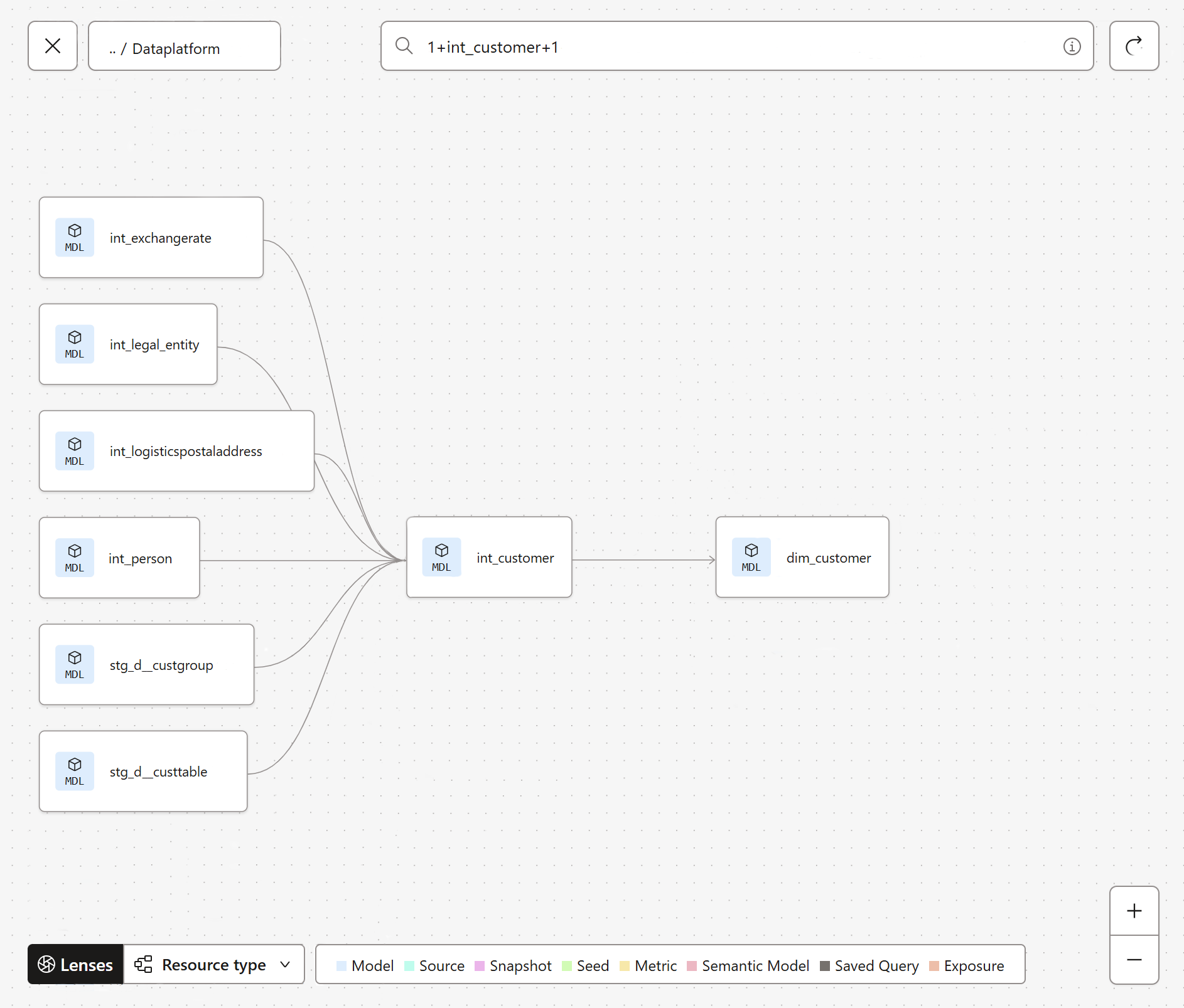 Example a of a model lineage