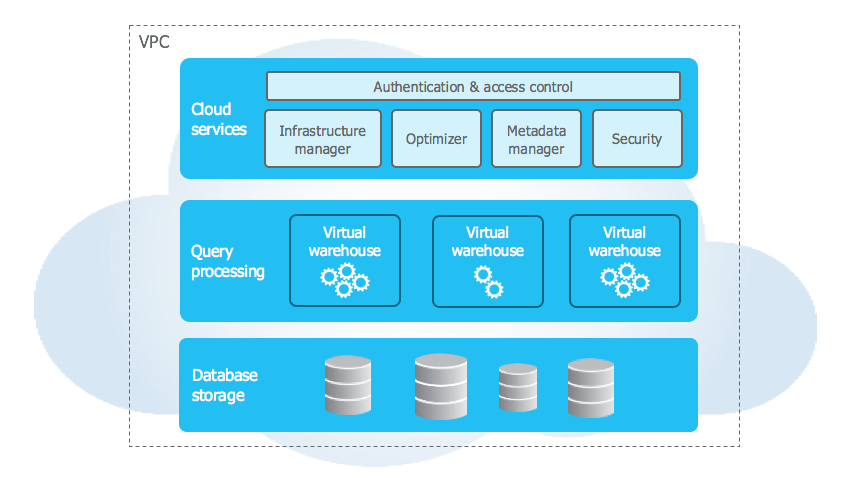 Virtual Warehouses